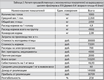 Расчет производственных и экономических показателей на выращивании циплят-бройлеров