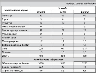 Состав комбикорма кормления циплыт-бройлеров