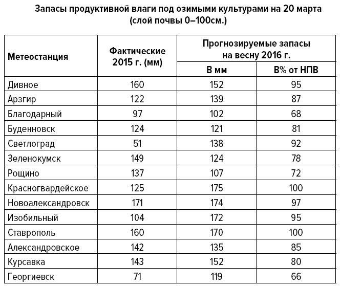 запасы продуктивной влаги под озимыми культурами