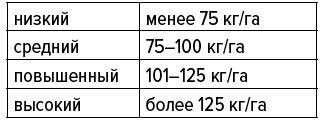 запасы азота в слое почвы