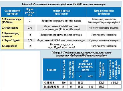 показатели применения Изабиона для картофеля